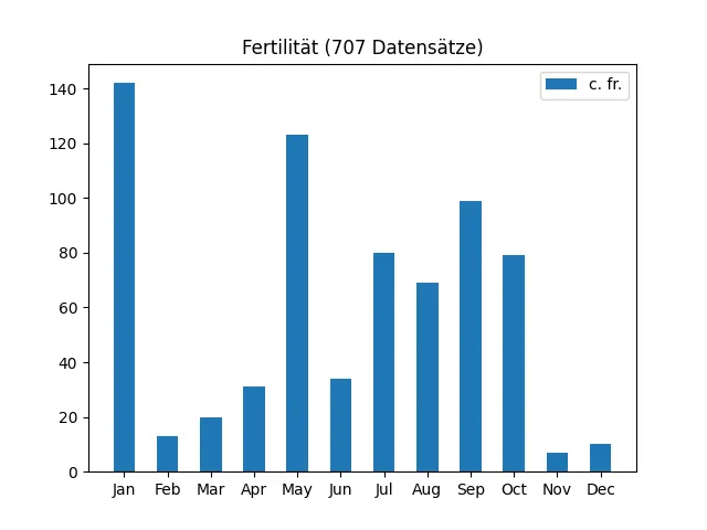 Fertilität aus 488 Datensätzen
