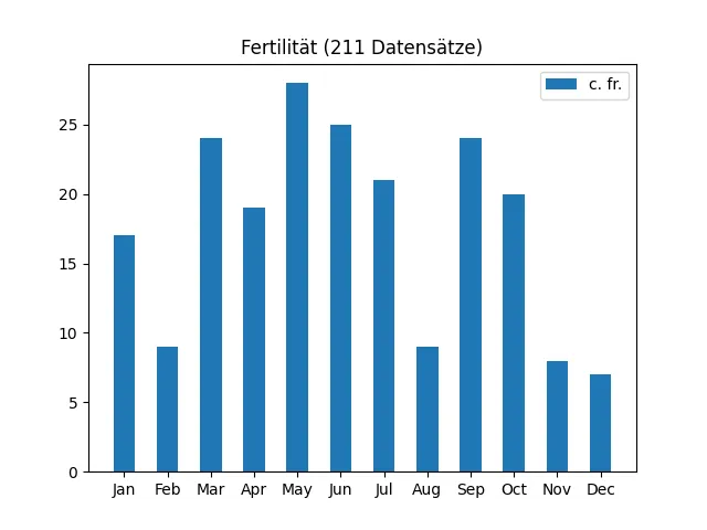 Fertilität aus 1011 Datensätzen